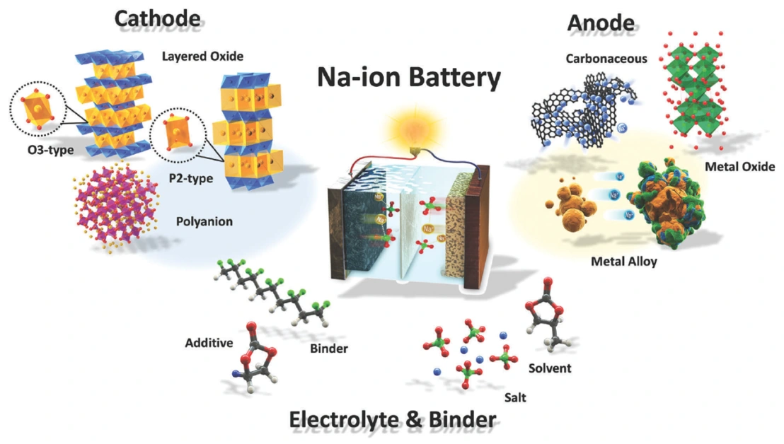 Sodium-ion battery systems